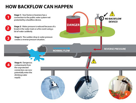 what is backflow