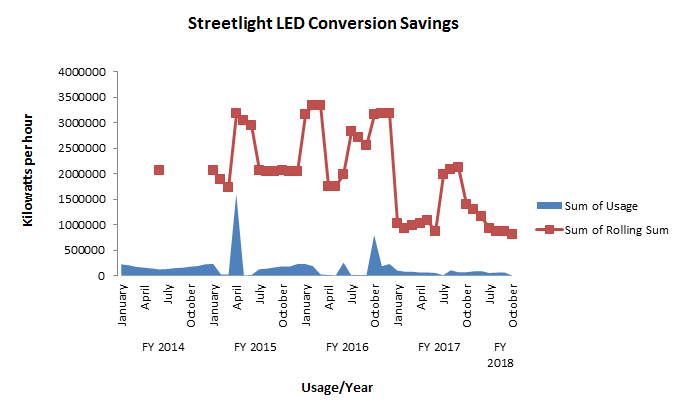 Street Light Graph