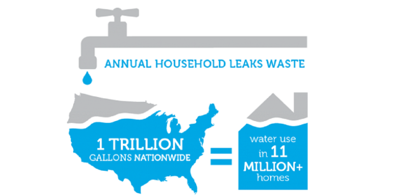 Annual Household Leaks Waste